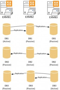 Replication