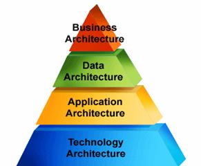 Enterprise Architecture ( Kurumsal Mimari )’ nin Faydaları ve Riskleri