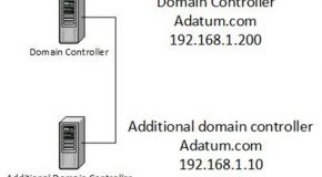 Virtual Domain Controller Cloning