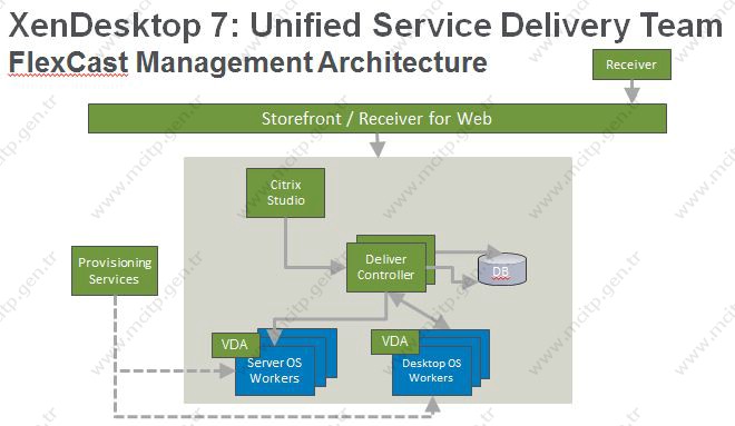 Citrix XenDesktop 7  – Bölüm 1 “Kurulum ve WMware Vsphere 5.1 ile Desktop Studio konfigürasyonu”