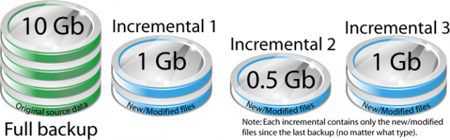 Incremental Backup ve Differential Backup Nedir ?