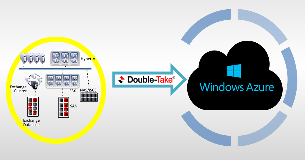 Felaket Anında Double-Take Availability ile Windows Azure’a Kesintisiz İş Yükü