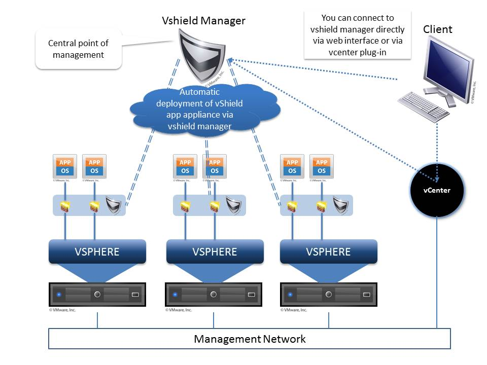 vShield Manager 5.5.xx Deploy and Network Konfigürasyonu