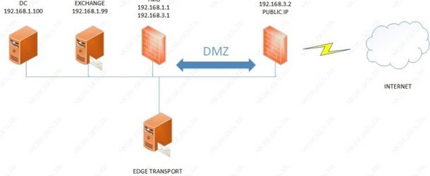 Domain Dışında Edge Transport Yapılandırma