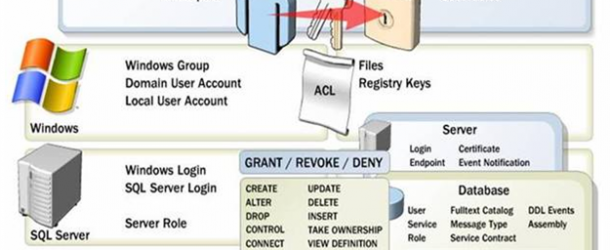 SQL Server Kullanıcı Oluşturma, Rol ve İzin Ataması Yapma